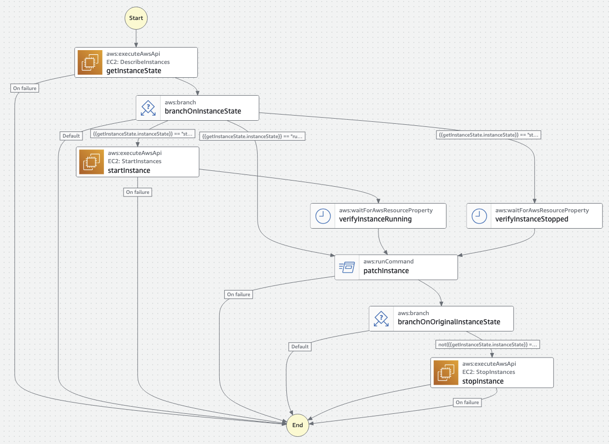 Figure 2: The Visual Workflow
