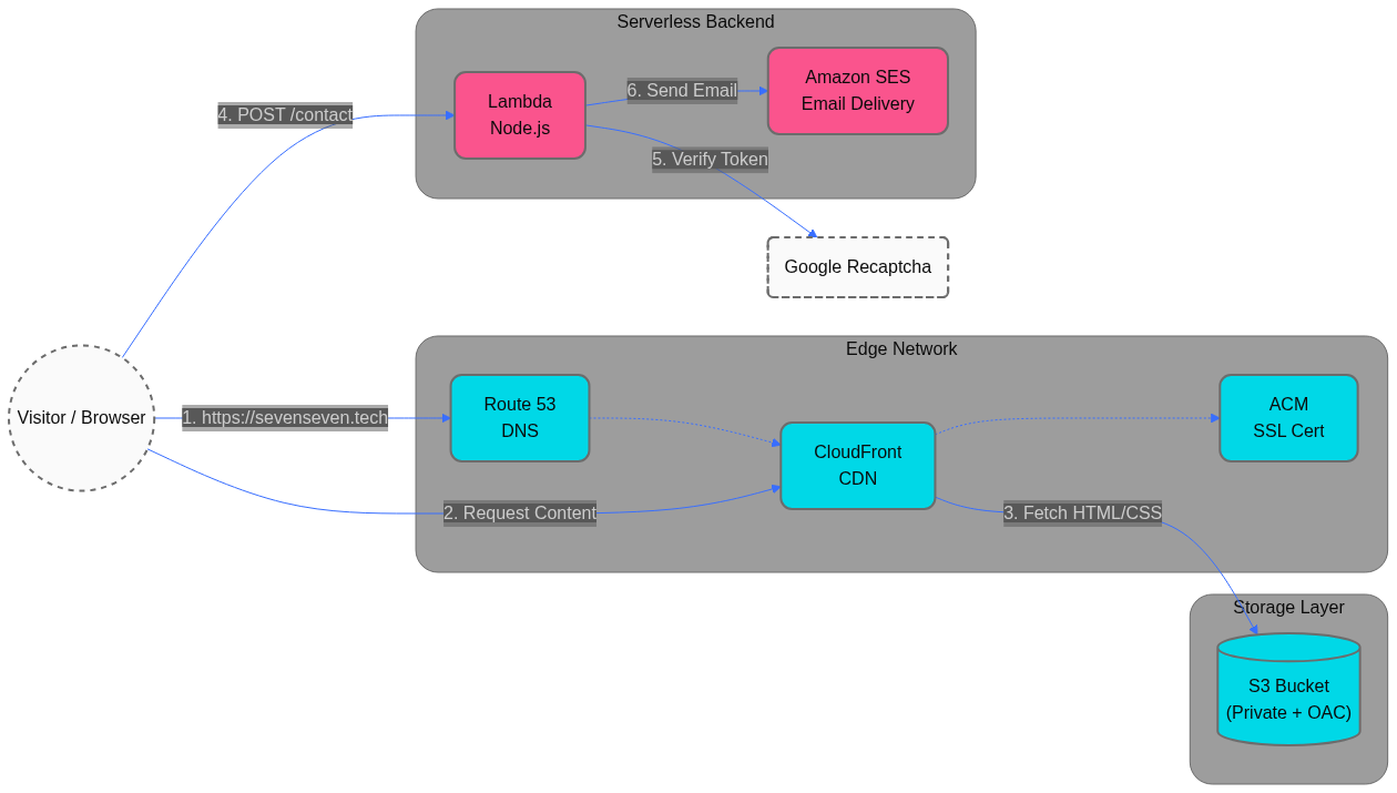 The Indestructible Frontend Stack Diagram