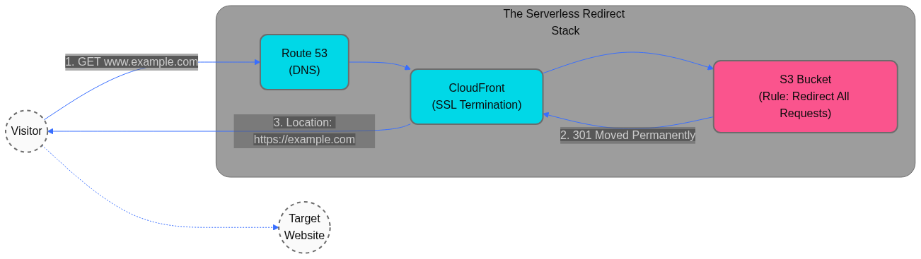 The Invisible Server Diagram