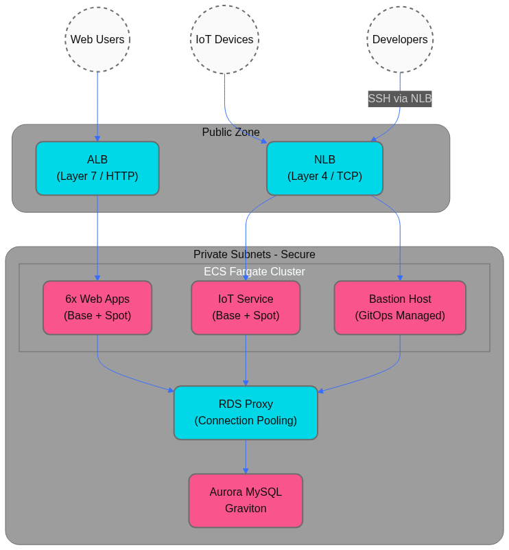 The IoT Fortress Diagram